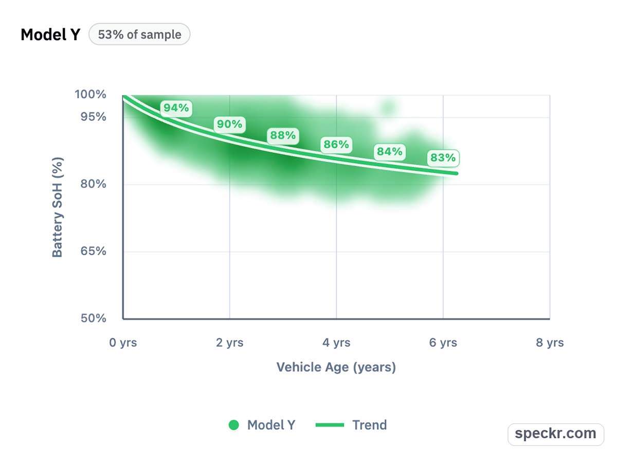 Gráfica que muestra la degradación media de las baterías en el Tesla Model Y