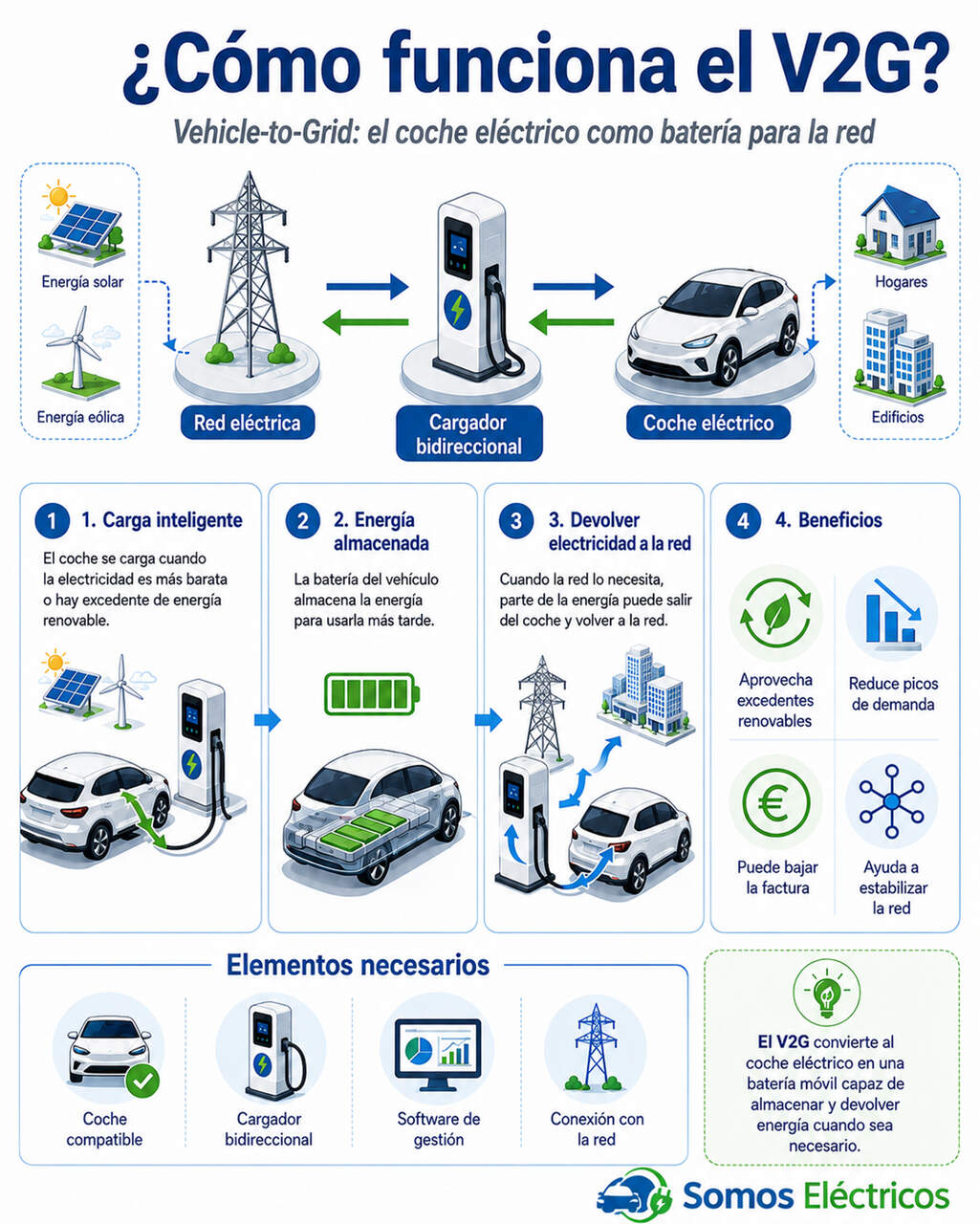 Infografía de como funciona la tecnología V2G en los coches eléctricos